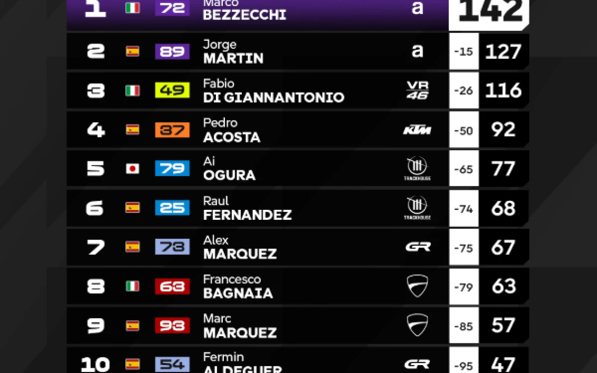 Foto Klasmen Sementara MotoGP setelah seri Barcelona 2026 (foto oleh media sosial MotoGP)
