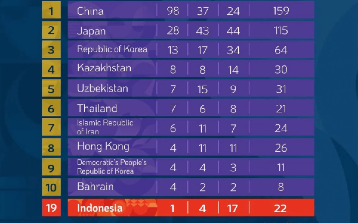 Thumbnail Berita - Indonesia Turun Tahta, Posisi Merosot ke Peringkat 19 Klasemen Sementara Asian Games 2026